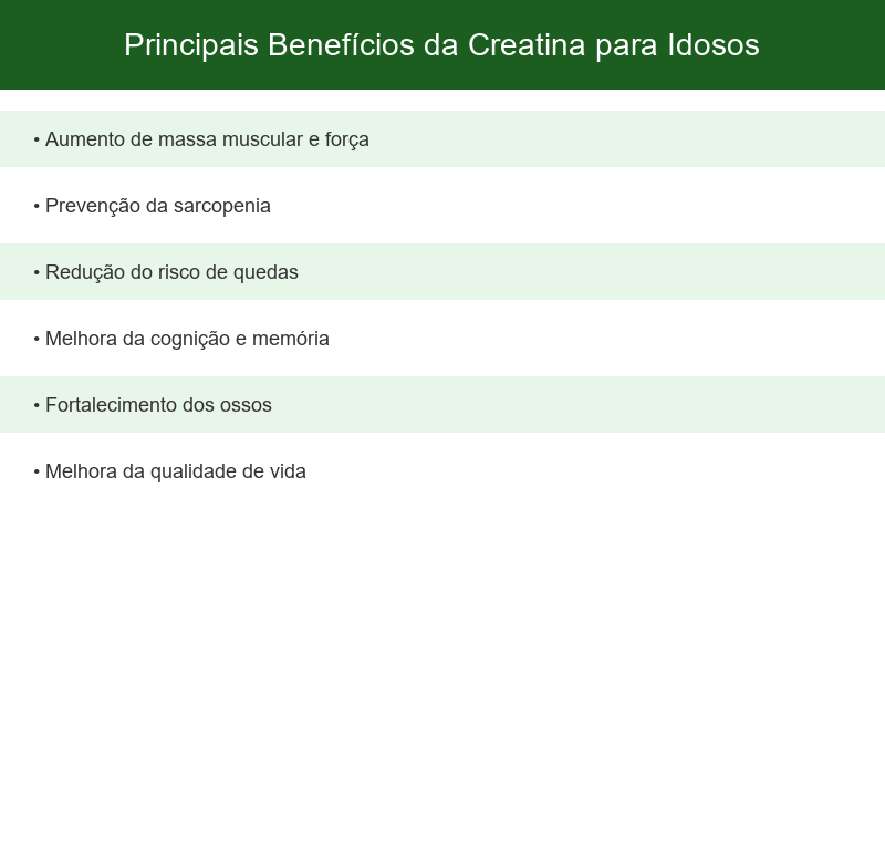 Infográfico visual com os 6 principais benefícios da creatina para idosos: massa muscular, prevenção de sarcopenia, quedas, cognição, ossos e qualidade de vida