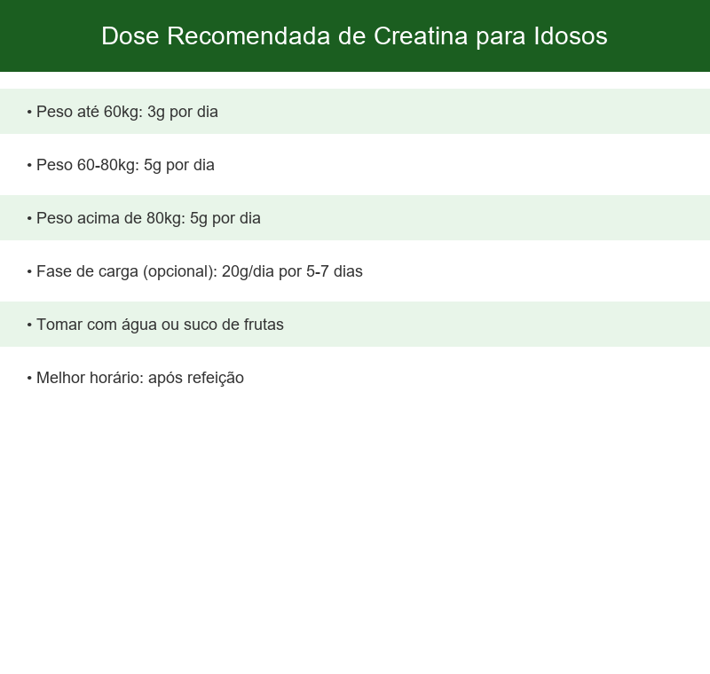Infográfico com as doses recomendadas de creatina para idosos por peso corporal
