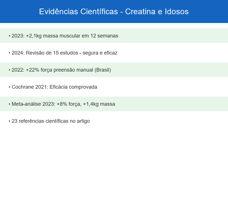 Gráfico mostrando a evolução de estudos científicos sobre creatina e envelhecimento nos últimos anos