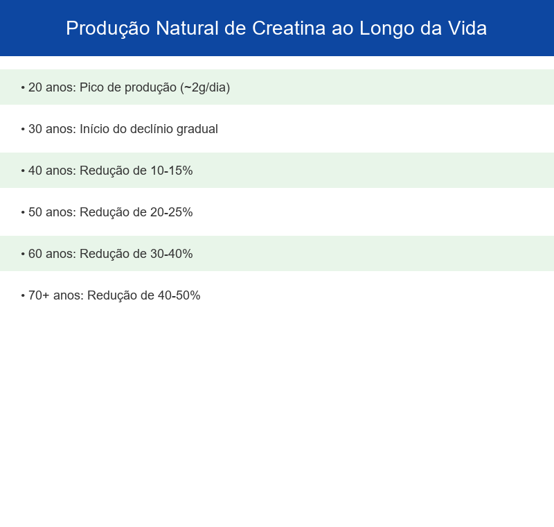 Gráfico mostrando a produção natural de creatina ao longo da vida, com pico aos 20 anos e declínio após os 50