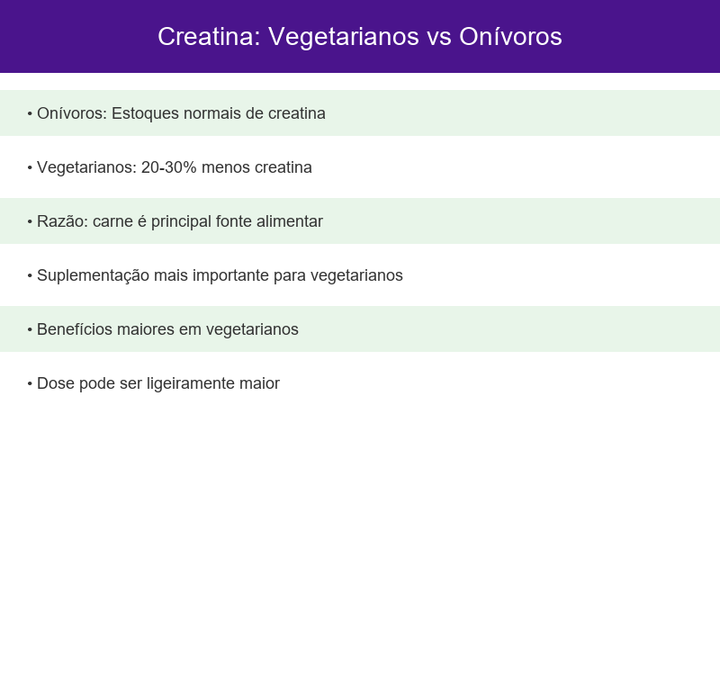 Tabela comparativa de níveis de creatina muscular entre vegetarianos e onívoros, mostrando deficiência natural em vegetarianos