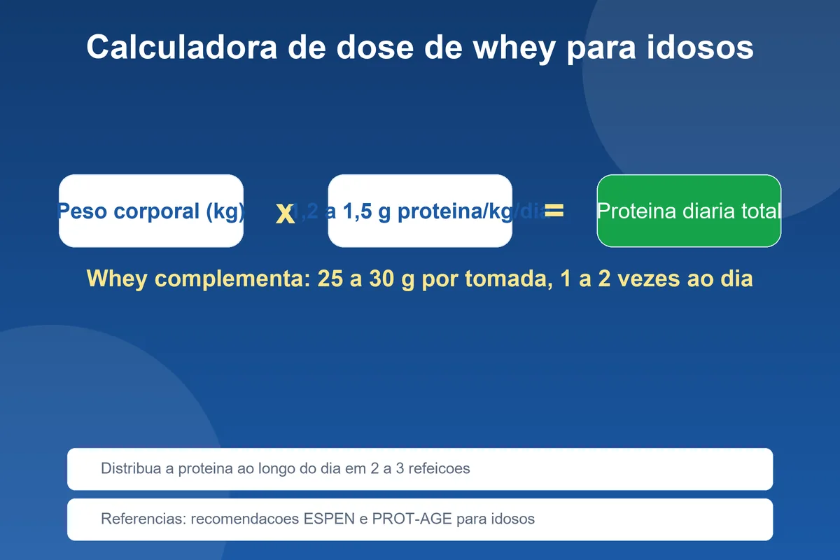 Calculadora visual de dose de whey protein para idosos baseada no peso corporal e nas recomendacoes ESPEN e PROT-AGE