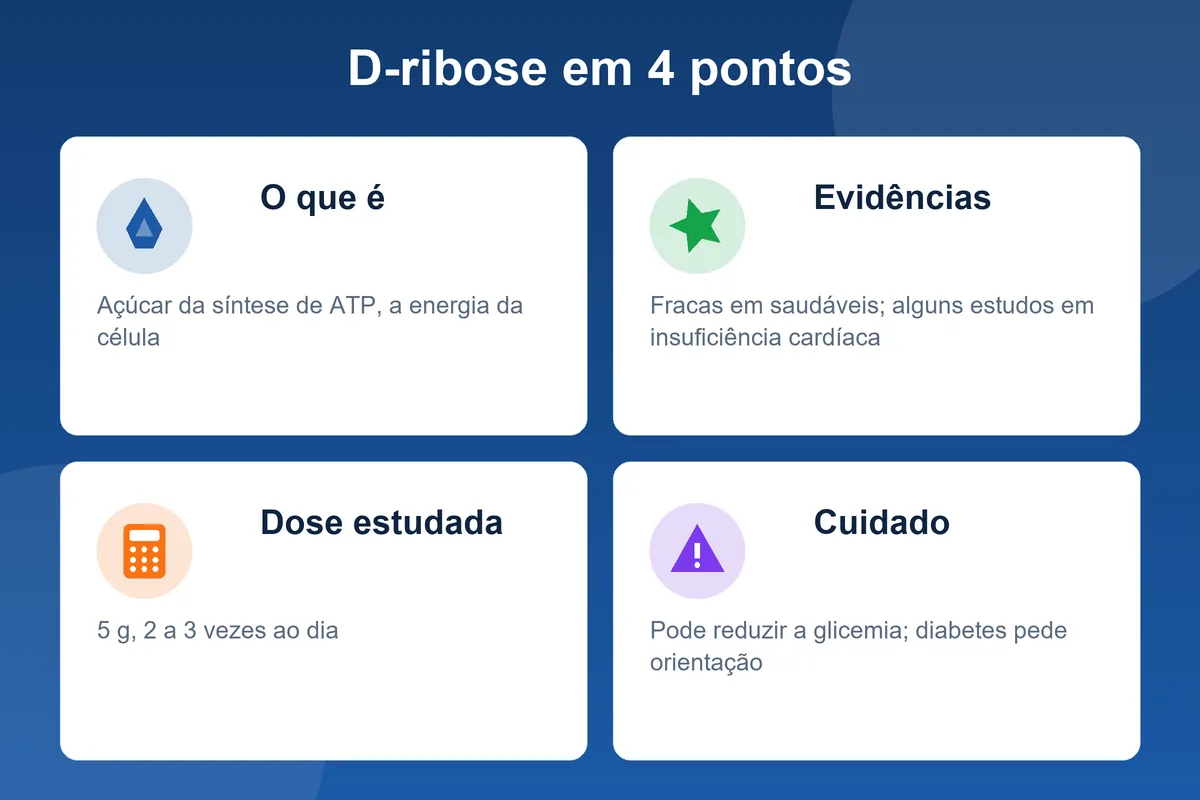 Infográfico da D-ribose: papel na síntese de ATP, evidências limitadas, dose estudada de 5 g e cuidado com hipoglicemia