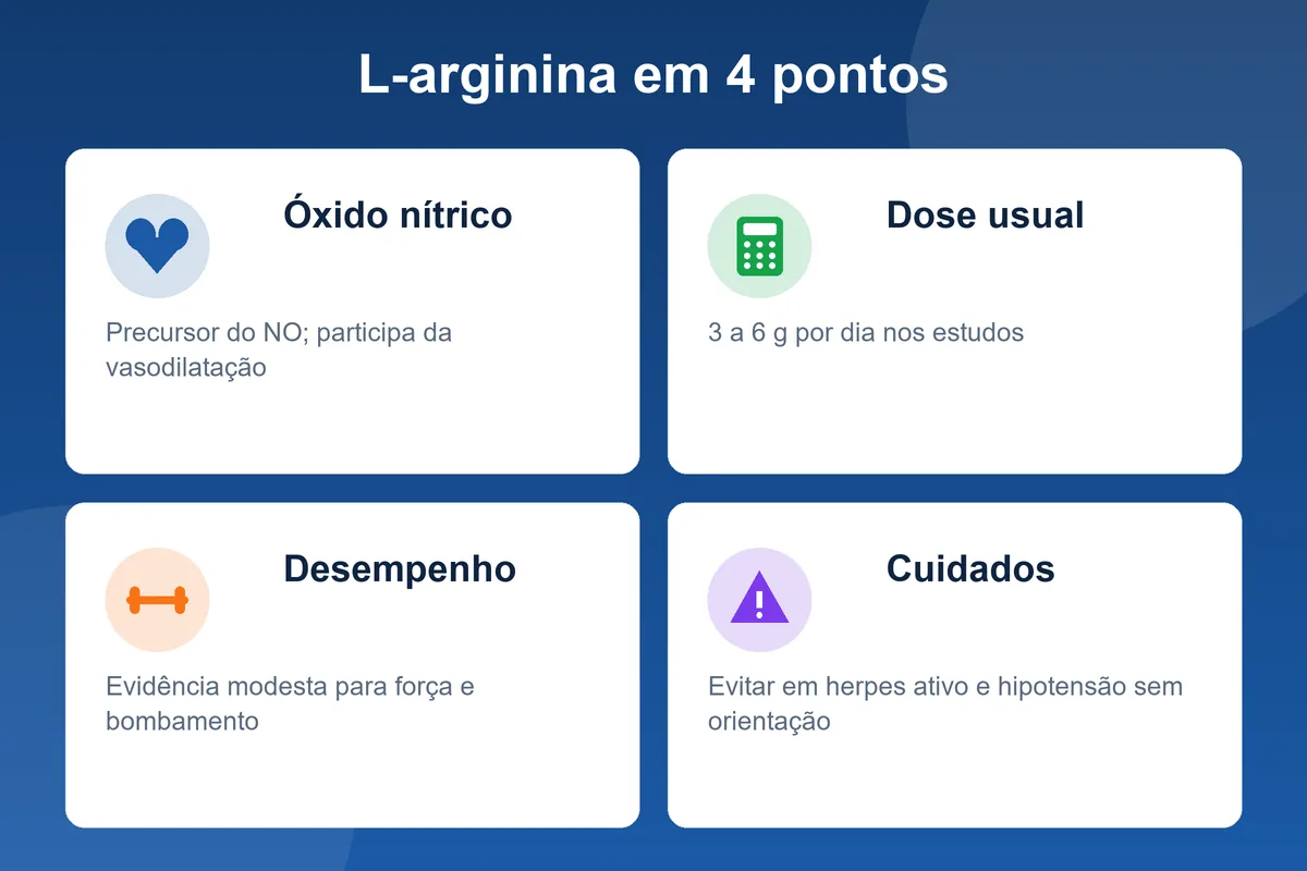 Infográfico da L-arginina: ação no óxido nítrico, dose de 3 a 6 g por dia, evidência modesta no treino e cuidados