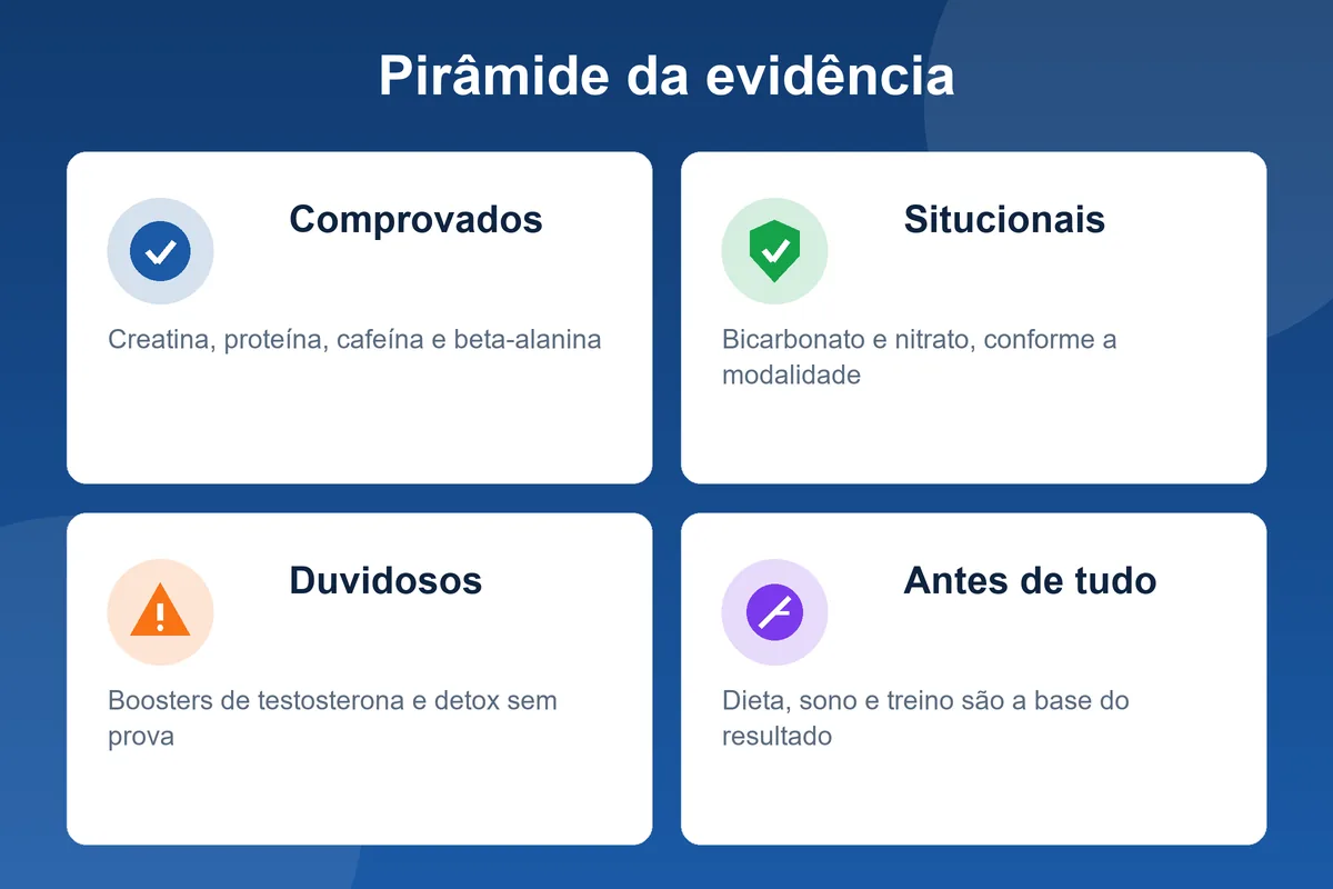 Pirâmide de evidência da suplementação esportiva: comprovados, situacionais, duvidosos e base de dieta e treino