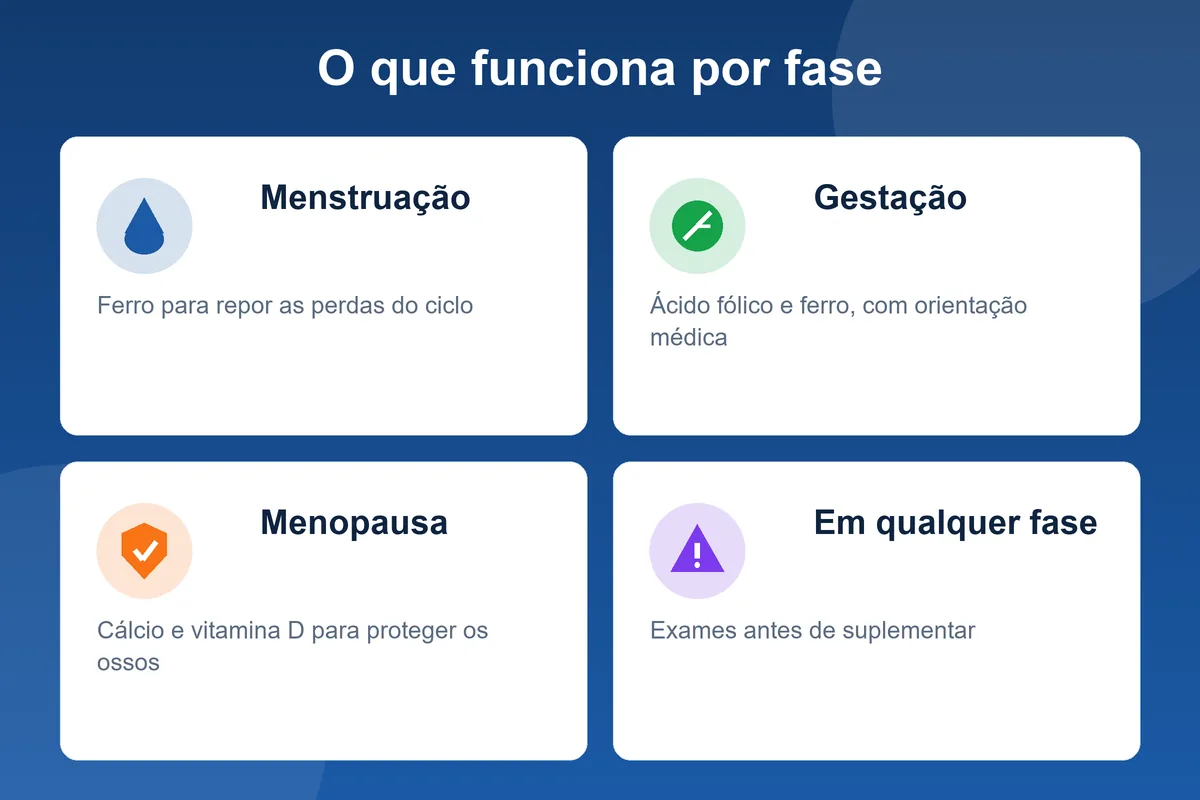 Infográfico dos suplementos para mulheres por fase: menstruação, gestação e menopausa, com exames antes de suplementar