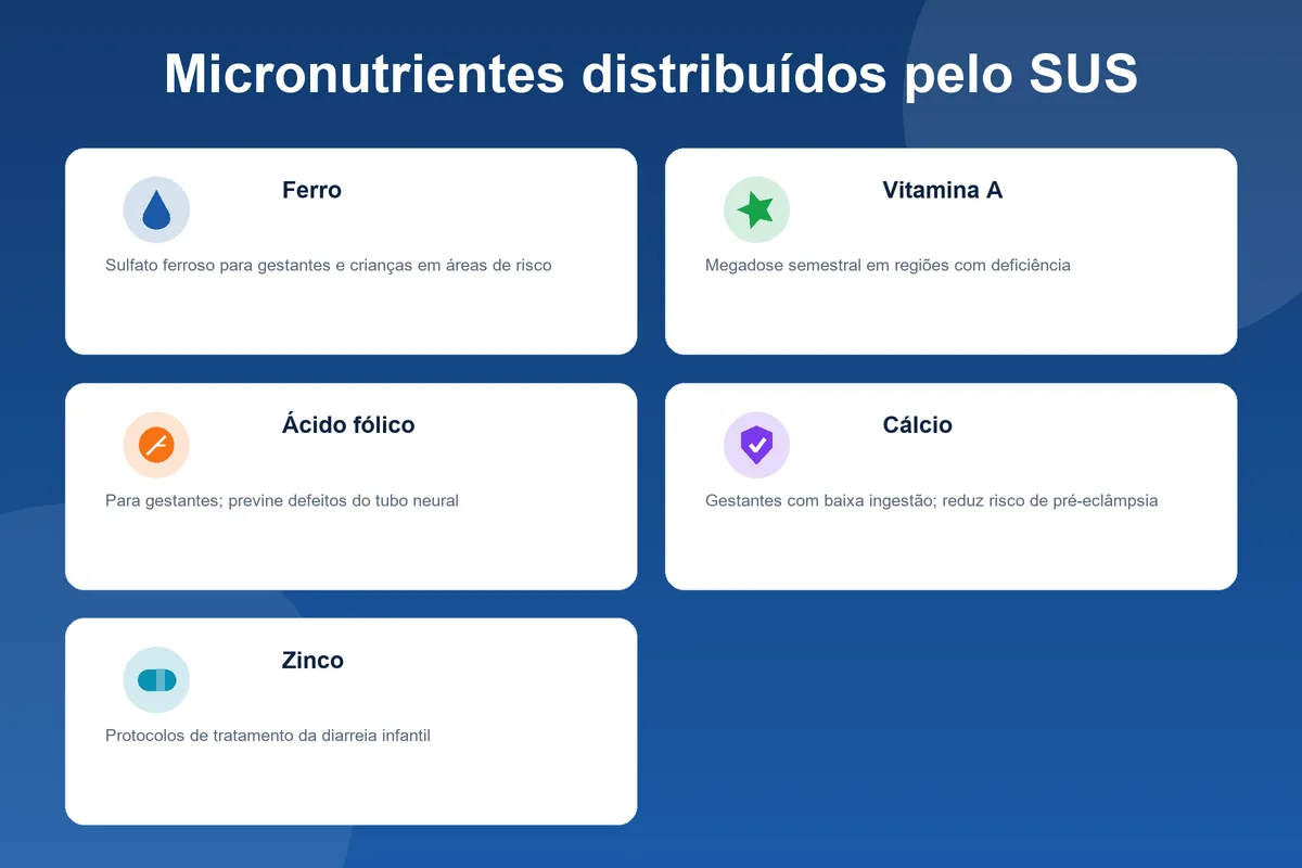 Micronutrientes distribuídos pelo SUS: ferro, vitamina A, ácido fólico, cálcio e zinco e seus públicos-alvo