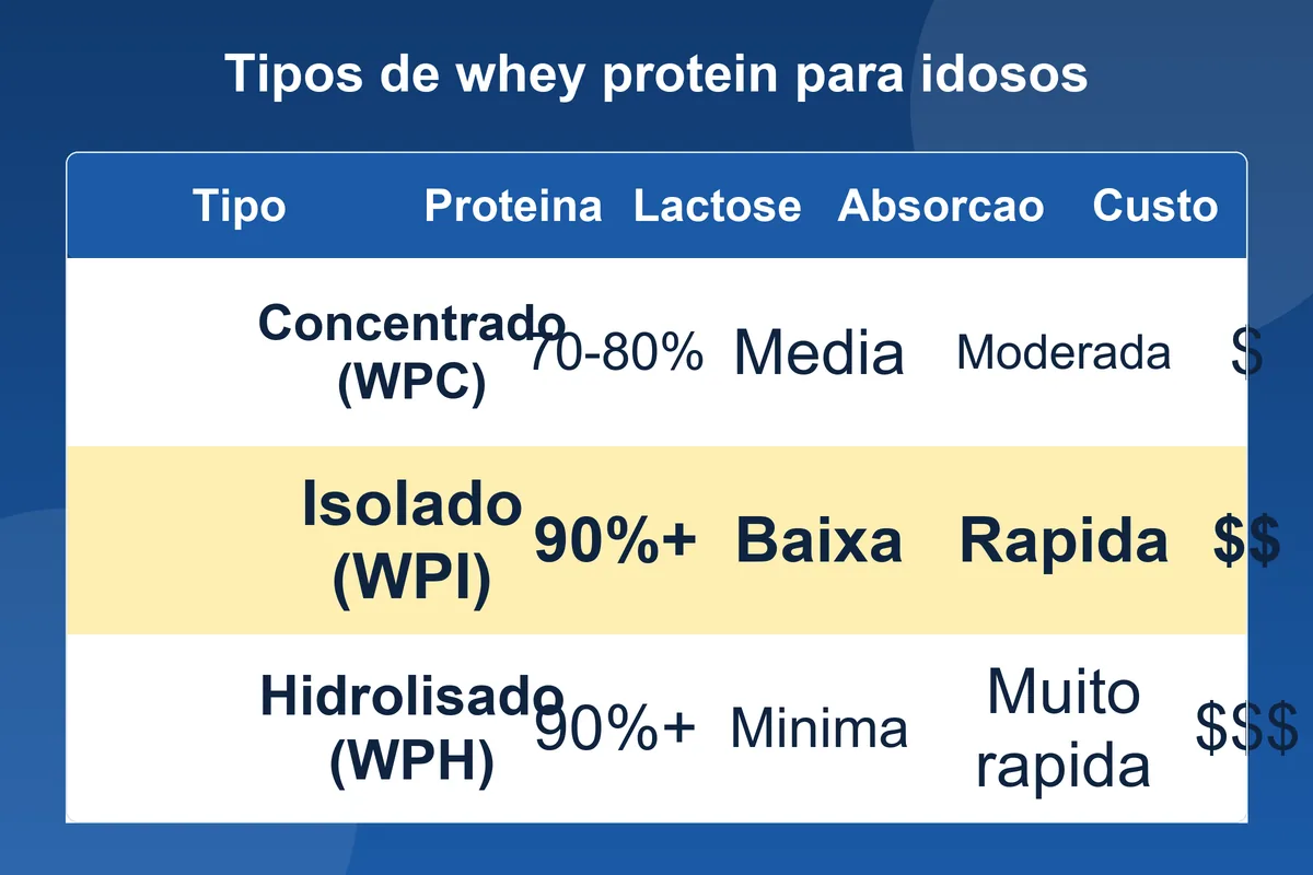Tabela comparativa de whey concentrado, isolado e hidrolisado: proteina, lactose, absorcao e custo